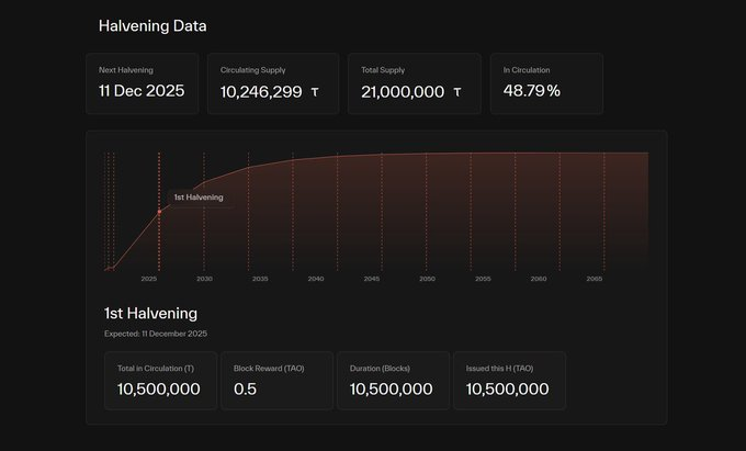 Let's put $TAO Bittensor into perspective.

$TAO follows the same tokenomics as Bitcoin $BTC and Zcash $ZEC

21 million supply cap
Halving schedules every 4 years.

$BTC price before first halving: $12
$ZEC price before first halving: $55

$TAO has not yet gone through a halving