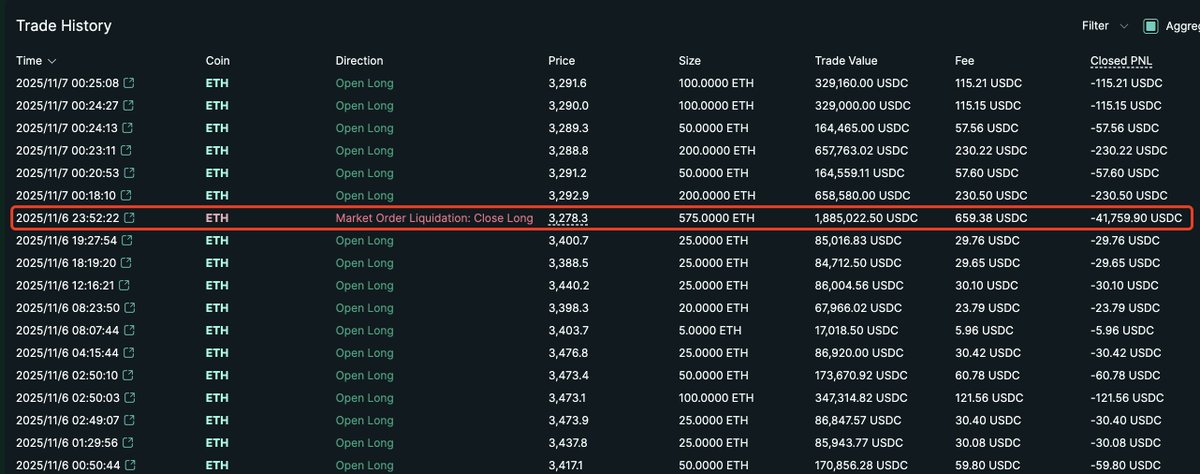 lookonchain's tweet image. Machi(@machibigbrother) just got partially liquidated again!

He then deposited 262,500 $USDC into #Hyperliquid to add more longs on $ETH.

Current position: 3,000 $ETH($9.81M)
New liquidation price: $3,199.31
hyperdash.info/trader/0x020ca…