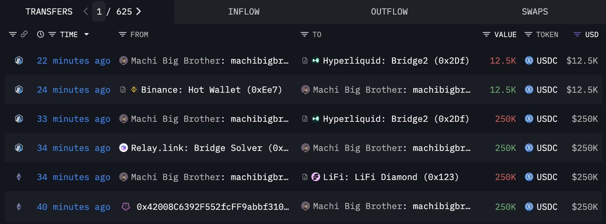 lookonchain's tweet image. Machi(@machibigbrother) just got partially liquidated again!

He then deposited 262,500 $USDC into #Hyperliquid to add more longs on $ETH.

Current position: 3,000 $ETH($9.81M)
New liquidation price: $3,199.31
hyperdash.info/trader/0x020ca…