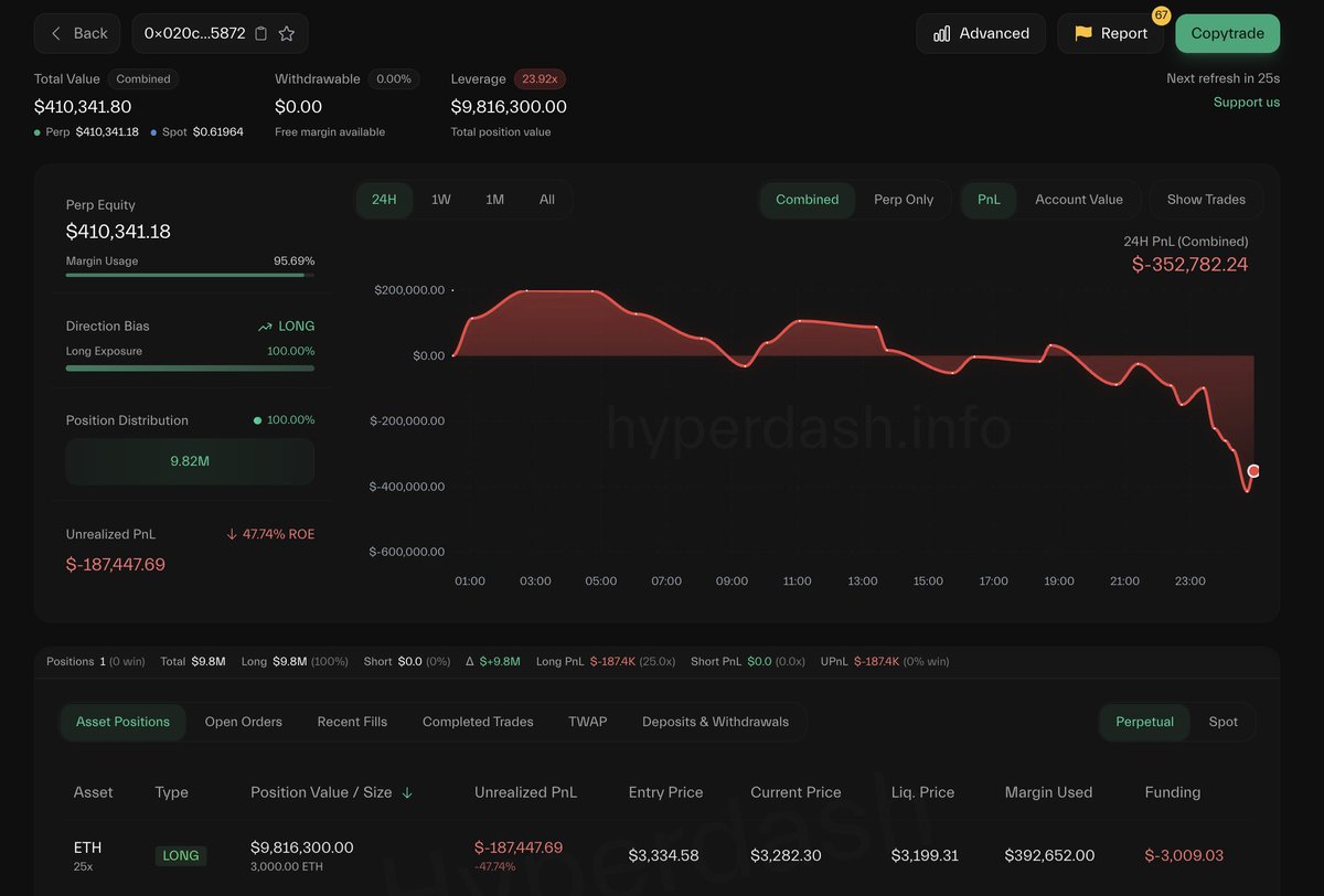 lookonchain's tweet image. Machi(@machibigbrother) just got partially liquidated again!

He then deposited 262,500 $USDC into #Hyperliquid to add more longs on $ETH.

Current position: 3,000 $ETH($9.81M)
New liquidation price: $3,199.31
hyperdash.info/trader/0x020ca…