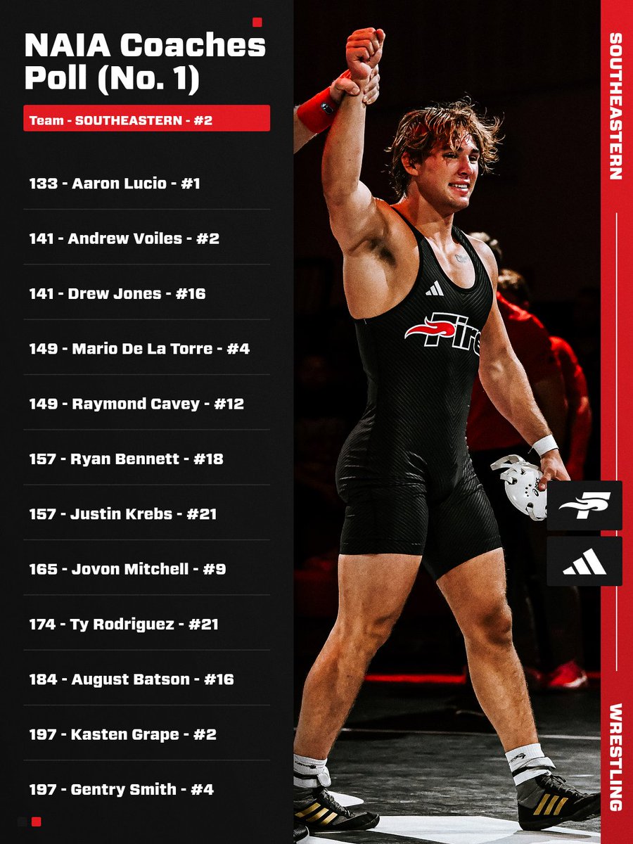 REACHING NEW HEIGHTS!

Fire Wrestling jumps to No. 2 for the FIRST TIME IN PROGRAM HISTORY!!

Aaron Lucio maintains his #1 overall ranking, and Southeastern holds twelve wrestlers ranked in their respective classes!!

#FuelTheFire🔥 #TheRightWaytoPlay <a href="/AACsports/">AAC Sports</a>