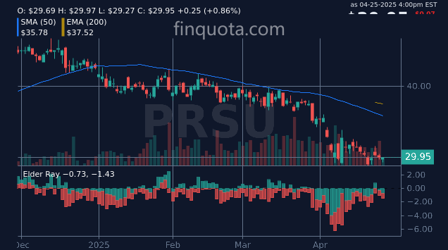 alieGotha's tweet photo. Will PRSU stock let me quit my day job, or just fund a trip to the local buffet?
Source: https://t.co/iQvQTrH76g
#Earnings #PRSU #BearMarket #MarketWatch #instahistory #stockprice https://t.co/nRZ6Nr2CP9