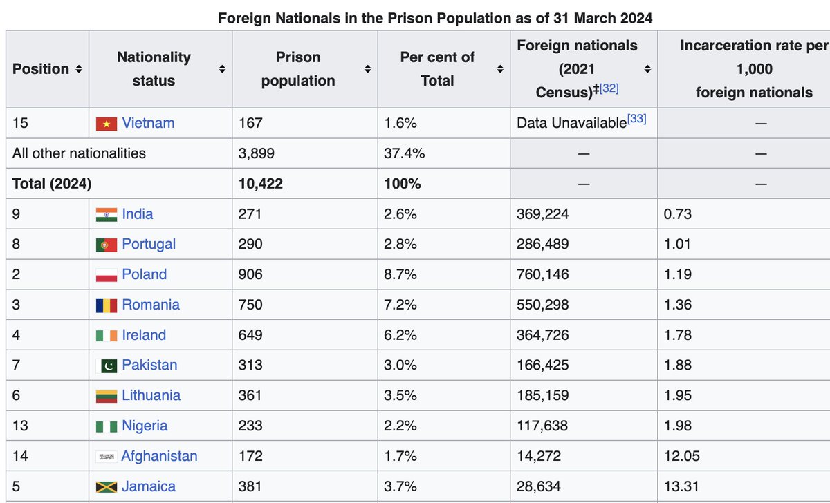 ContemporaryAI's tweet image. Bro you literally had an Indian origin PM less than a year ago.

And literally less than 80 years ago Britain left India having ruled for 200 yrs!

Indians on average have far fewer people in prison a prime marker of assimilation and law abidance.

Safe to call you racist!