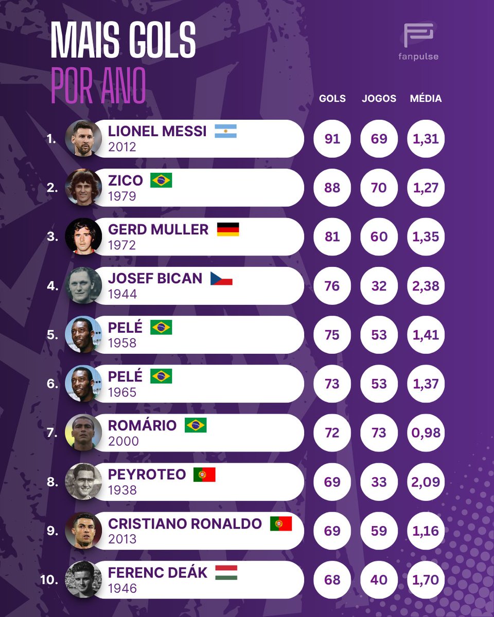 Três brasileiros integram a lista histórica dos dez jogadores que marcaram mais gols em um mesmo ano.

O futebol brasileiro escreveu muitas páginas na história do futebol mundial. 

A lista é tão pesada que também possui nomes como Messi e Cristiano Ronaldo.