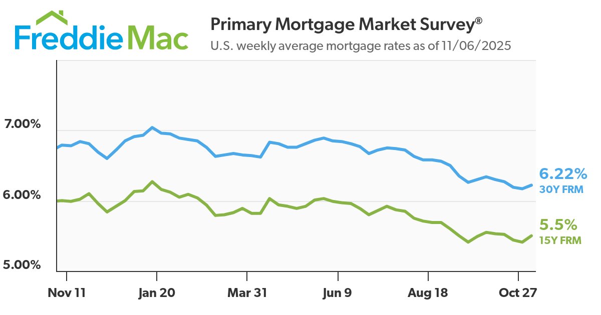 Rates Remain Near 2025 Lows