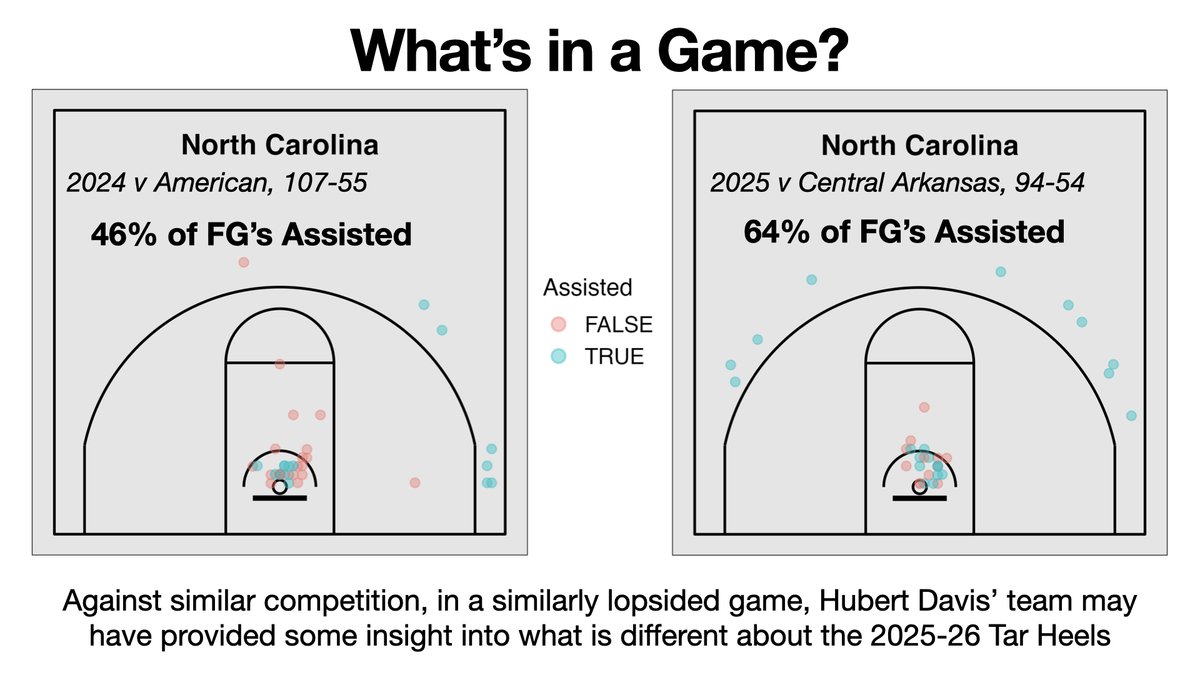 It has only been one game, but this <a href="/UNC_Basketball/">Carolina Basketball</a> team will need to play differently

So far that seems to be the case: 
-18% more makes assisted
-more 3pt balance
-fewer long jumpers

Keep an eye on <a href="/dadgumboxscores/">chris</a>' blessyourchart.substack.com for more shot charts!