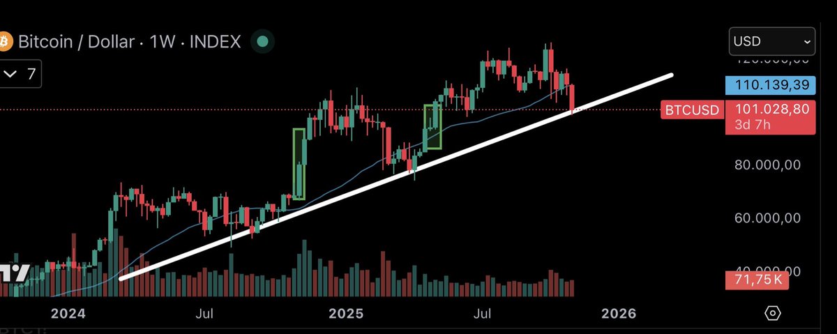 krypto_flip's tweet photo. BTC MUSS HIER JETZT MAL SUPPORT FINDEN… https://t.co/vwAJqx74sJ