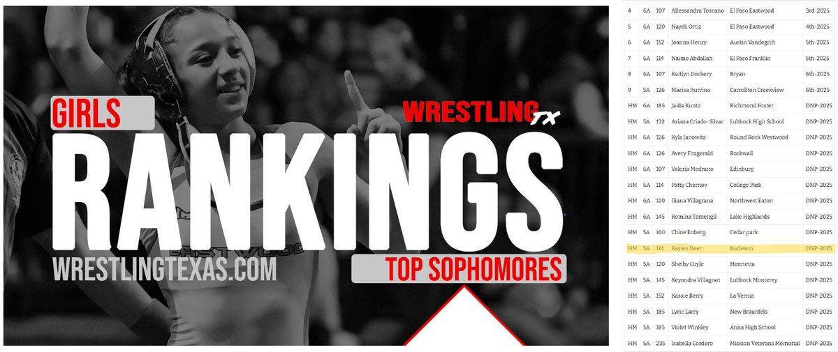 Congratulations, Kaylee Deer (K.D.)! We are so proud of you for being recognized as one of the top sophomore Girls wrestlers in the State of Texas! Your hard work and dedication have truly paid off! Let's get it this year.