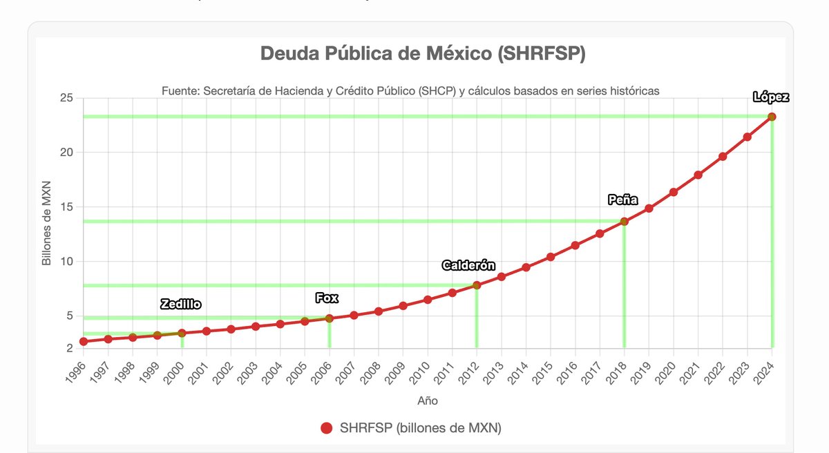 vampipe's tweet photo. La deuda pública de México... 

Ya que le pongan patrocinadores al país: "La Mañanera es traída a ti, gracias a Coca Cola. La bebida más refrescante". https://t.co/Uv1lNGtGMp