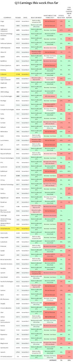 TiernanRayTech's tweet image. Coherent surges, Figma regains a bit of ground

Coherent surges after its results and outlook show similar data center and AI payoff as Lumentum. After losing two thirds of its value, Figma delivers decent growth. And Datadog outshines Dynatrace, IonQ gets a new fan, and…