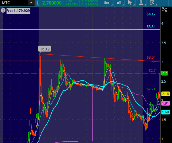 An open gap remains on $MTC
