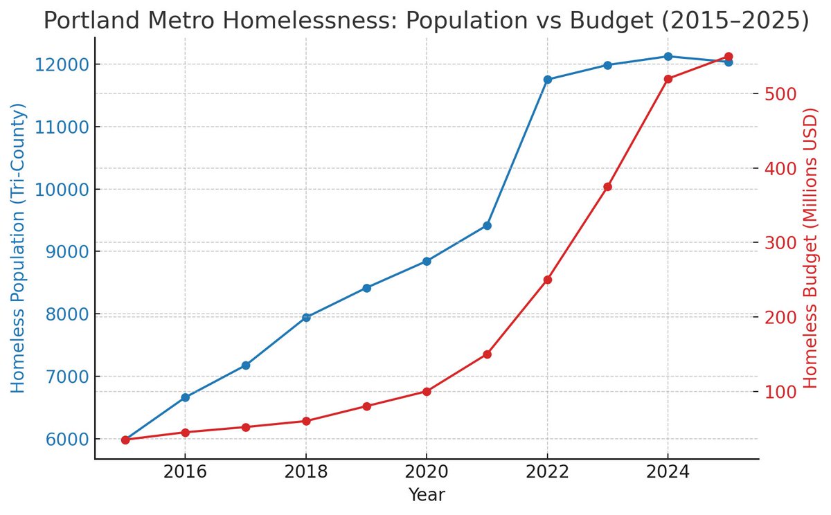 I crunched some numbers today and created this graph. The Homeless budget in Portland, Oregon over the last 10 years, 
has increased at nearly the same rate of our homeless population. This proves if money with a solution, we would’ve solved by now. With our recent 61% increase