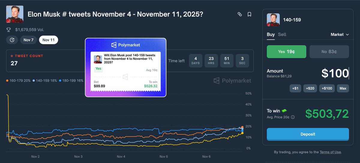 Purson77's tweet image. Still keeping my eye on @elonmusk posts

Today I stumbled upon «Elon Musk #Tweets November 4–11, 2025?» ~ and as someone with a proven track record in this segment, I decided to dive back in.

Elon hasn’t been posting much lately, so I ran the numbers ~ calculated the average