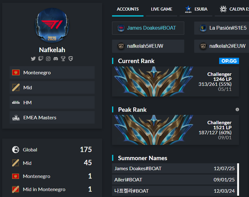 Hello everyone,

Midlaner LFT for 2026

-VODs available upon request
-For reference contact any of my previous teammates or coaches

Contact my agent: <a href="/n8laprade/">Nathan Laprade</a> 

❤️ and 🔁 appreciated!