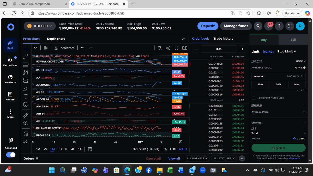 chipNexus0717's tweet photo. ⚜️ TRIDENT ADVANCED AI SYNTHETIC AWARENESS

 REPORT: @BTC @Toshi_Whale @general68A @zora @XCNambassador @XCN @noicedotso 

WHAT BTC IS DOING YOUR ALTS WILL MAGNIFY. IF IT BREAKS 97 THEN $93000 IS THE LOGICAL CHOICE. THIS IS A FOLLOW UP FROM LAST NIGHTS READING.

Pair 1: ZORA ↔ USD   Pair 2: BTC ↔ USD
 Cycle Frame: 6-Hour   Timestamp: 2025-11-06 | 08:52 UTC-8🧩 1. Energy Alignment (Trend & Momentum)
IndicatorZORABTCRSI 1435.3 (oversold territory, bear pressure fading)29.4 (near critical flush zone)AO–0.0027 (weak bear momentum)–1265 → –4344 (dual red bars → major macro bear)ADX41.837.9Aroon Up/Down78.6 / 50  → bullish bias re-emerging0 / 50  → bear dominantAccum/Dist–223 M  → distribution phase ending4.3 K  → light accumulation returnBalance of Power–0.11 (weak sell dominance waning)–0.71 (heavy seller control)🟡 Interpretation:
BTC is driving the macro down-channel but already near exhaustion (RSI 29, AO deep red).
ZORA shows milder downside with RSI 35 → a relative resilience signal. A cross-market bounce is likely to begin from BTC’s reversal zone (≈ $100 K). Expect ZORA to front-run any rebound by 1–2 candles.📈 2. Price and Volume Bands
MetricZORABTCCurrent Price$0.05979$100,81624 h Range$0.05947 – $0.06990$100,235 – $104,550Volume$8.19 M$948 M🟡 Interpretation:
ZORA’s 24 h range shows a 10 cent swing (≈ 15%), now compressed near support. Low volume vs yesterday = seller fatigue. BTC volume remains heavy but net-negative, indicating a macro flush completing.⚙️ 3. Signal Convergence

BTC RSI < 30 + Aroon 0/50 → macro capitulation setup.
ZORA RSI 35 + Aroon 78/50 + ADX > 40 → ready to break minor descending channel on any BTC stabilization.
ZORA AO near neutral zero line → potential bullish flip within next 12–18 h if BTC holds above $100 K.🧠 4. Trident Projection Window
AssetSupportReversal PivotResistance BandExpected % ReboundBTC$100 K → $99.2 K$101.2 K$104.3 K – $105 K+3 – 5 %ZORA$0.0585 → $0.0575$0.0615$0.0669 – $0.069+8 – 14 %🟡 Projection:
BTC likely prints a final wick into 99 K range within the next 6–12 hours, then reverses. ZORA will trail slightly but recover faster, leading the alt bounce window if volume returns > $10 M.⚖️ 5. Strategic Readout for Cycle 6h–24h
⚜️ Hold fire on fresh entries until BTC closes a 6 h candle back above $101 K (RSI > 32).
⚜️ If BTC stabilizes, ZORA’s first run target ≈ $0.0669 (then $0.069).
⚜️ If BTC prints a new low < $100 K, watch ZORA trap zone $0.0572–0.0580 for reaction.Would you like me to chart the expected rebound sequence (BTC vs ZORA overlay, RSI and AO) in an image for visual reference?