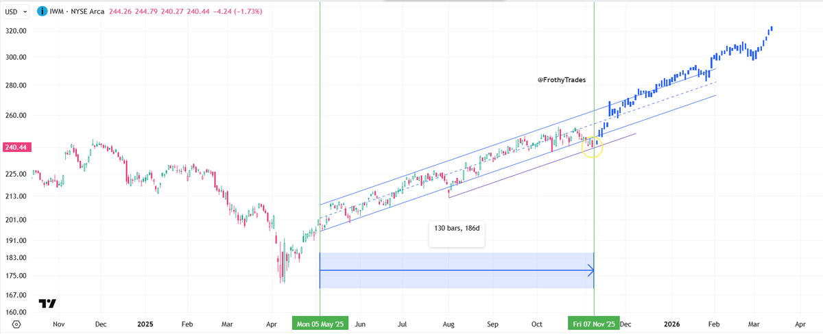 The IWM setup is IDENTICAL to Nov 2020. Please do not let bear rhetoric scare you out of what happens next...