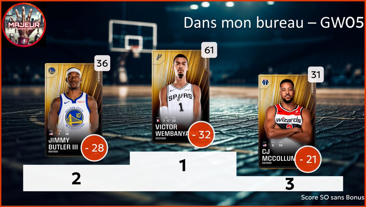 5majeursorare's tweet photo. Retour sur la #GameWeek05 sur @SorareNBA avec :

- Top 3 meilleurs performances
- Top 3 meilleurs rookies
- Les Employés de la GW : Top 3 meilleurs surperf
- Dans mon bureau : Flop 3 des sous perf

1/2 https://t.co/typEhjPCPO