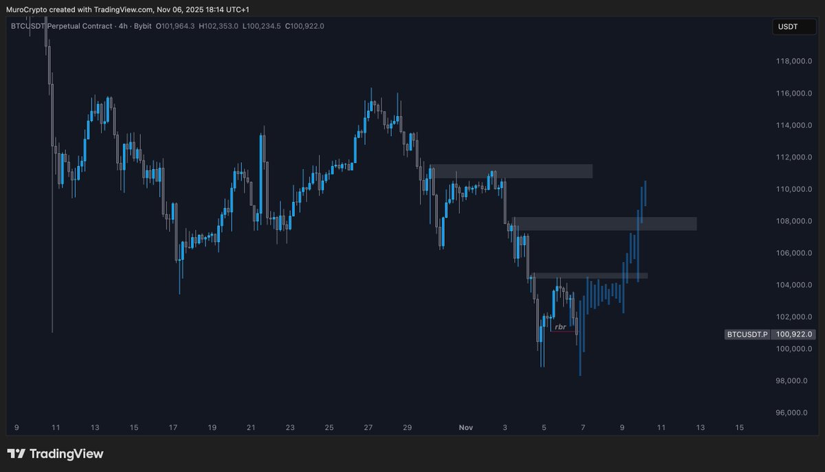 MuroCrypto's tweet photo. $BTC rejected as suggested but I'm not sure about the rest. Might hold here too since it swept those RBR lows. Either way it's time to start bidding your favorite alts. I'm eyeing some entries but not rushing. https://t.co/HFnwkGaiS2