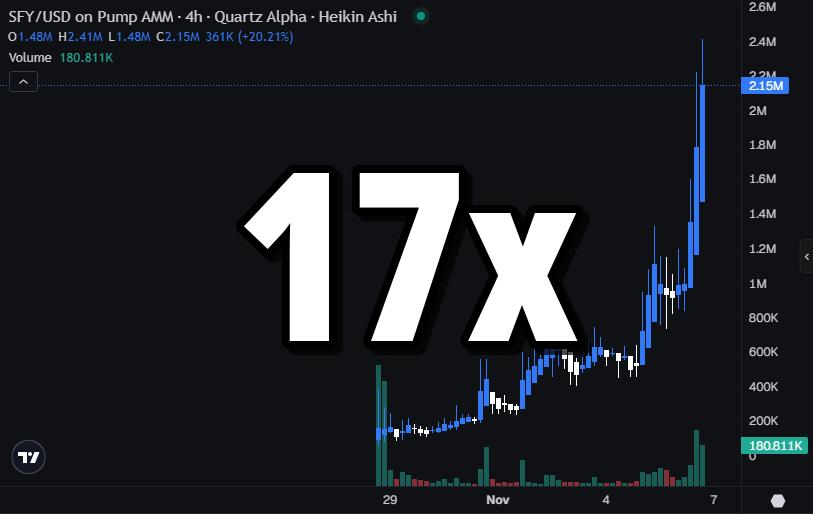 Josephalfax's tweet photo. $SFY just did 17x from our first signal

from 136k to 2.3m

$100 invested is now worth over $1725

get the calls here @quartzalphax https://t.co/cbdfWch7uz