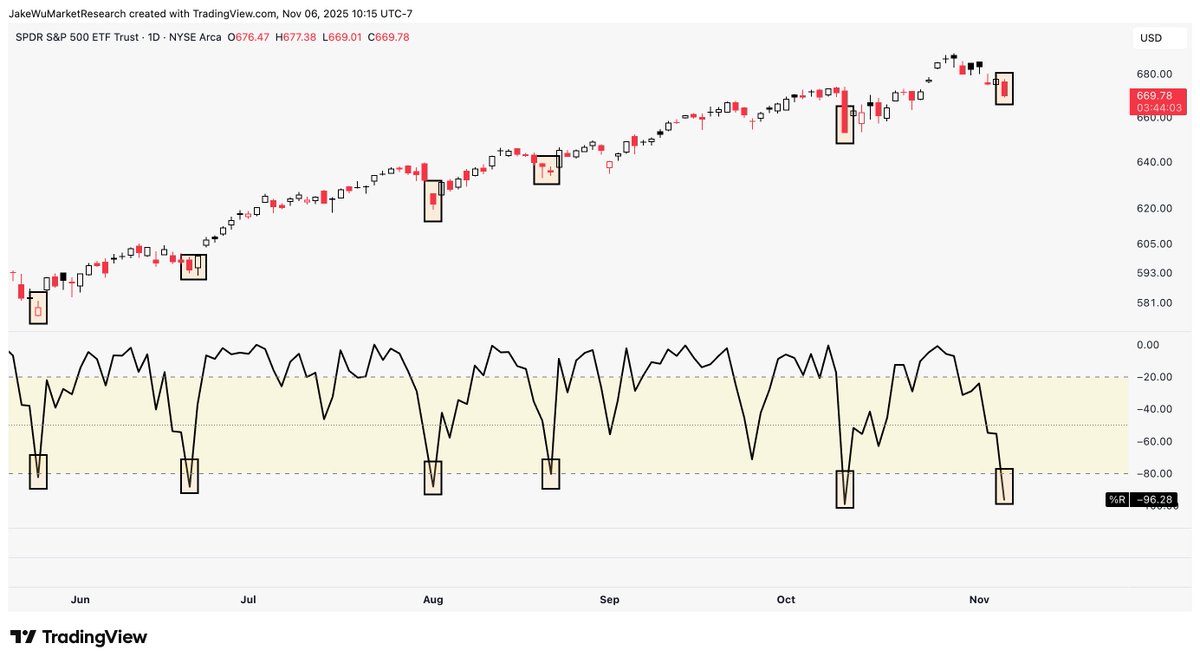 Jake__Wujastyk's tweet photo. $SPY $SPX $ES_F Momentum of truth coming soon. 

Is this the one that finally breaks? https://t.co/WneVyV6G4U
