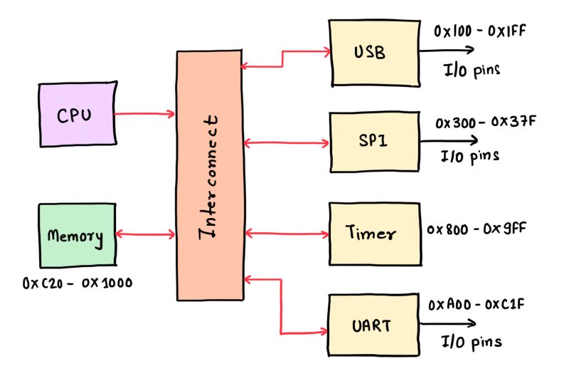 _streetdogg's tweet image. Memory Mapped I/O

Everything is an address!!! (and Pointers are important...)

One of the most fundamental ideas/abstractions in all computer systems is the idea of &quot;memory-mapped I/O&quot;!

Memory-mapped I/O is used to allow the CPU to communicate with peripherals (such as USB,…