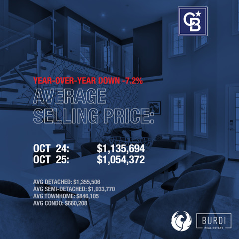 john__burdi's tweet photo. 🏡📊  GTA REALTORS® Release OCTOBER 2025 Stats
Home sales in the Greater Toronto Area (GTA) were down year-over- year in October, while new listings were up. Market conditions continued to favour homebuyers, as average selling prices were....
Read more on my website!

#RealEstate https://t.co/iX5ZNo2wUB