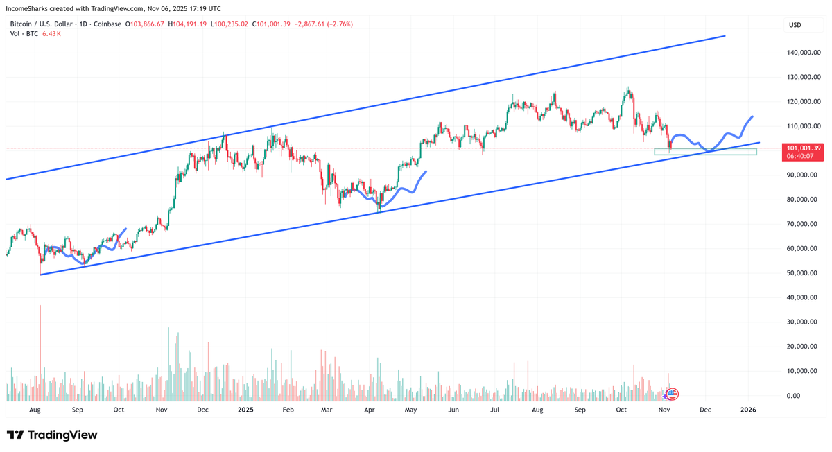 IncomeSharks's tweet photo. $BTC - You almost always get multiple attempts at entries and have plenty of time. This is why it's not advisable to try and catch with leverage unless incredibly low because you could be right about upside but it could go back down and stop/liquidate you before that happens. https://t.co/ureoB5PDhf