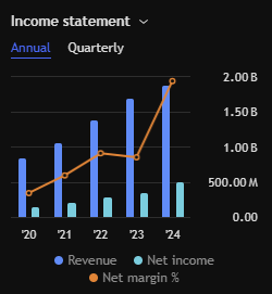 NeoDufour's tweet photo. Paycom $PAYC
Koers omlaag, cijfers omhoog => overspanning => kansjes https://t.co/ifnUM7Kw2V
