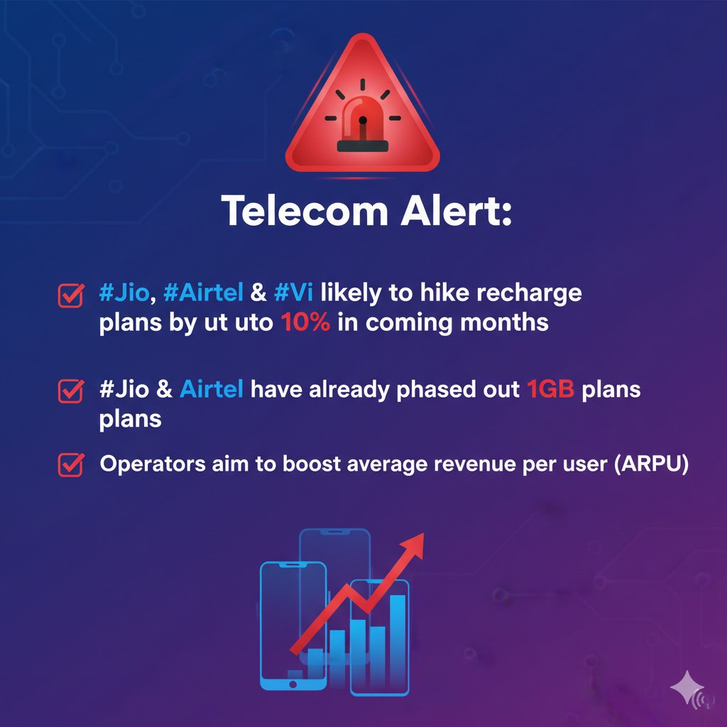 CapitalInsight3's tweet photo. 🚨 Telecom Alert:
✅ #Jio, #Airtel & #Vi likely to hike recharge plans by up to 10% in coming months
✅ #Jio & #Airtel have already phased out 1GB plans
✅ Operators aim to boost average revenue per user (ARPU)
#TelecomNews #MobilePlans #DataPlans #India https://t.co/mdS0mdLf7P