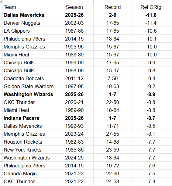 bobbykaralla's tweet image. The Mavs currently have the worst relative offensive rating in NBA history, according to @bball_ref.