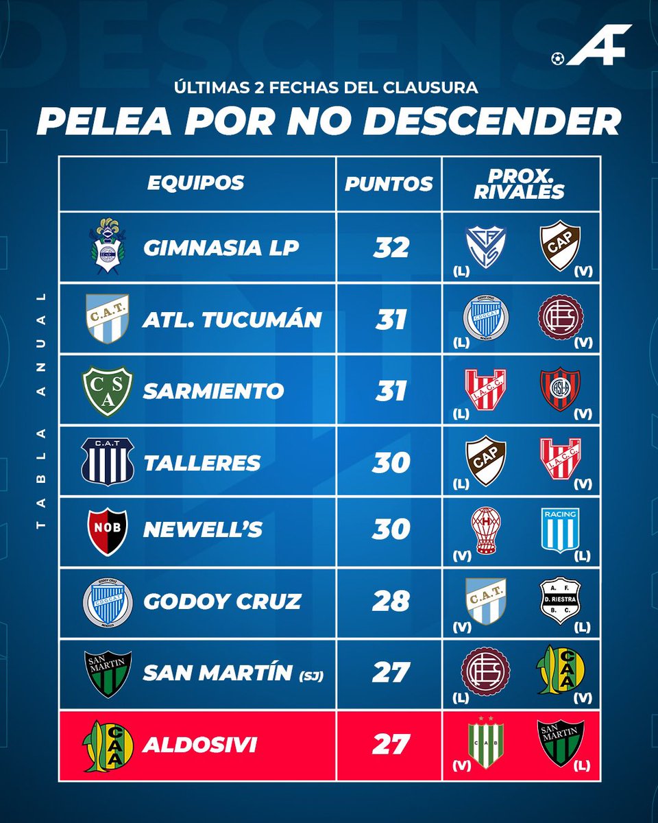 ⚠️🪫 Así está la LUCHA POR LA PERMANENCIA en Primera, vía Tabla Anual.

¿Quién desciende? ⁉️