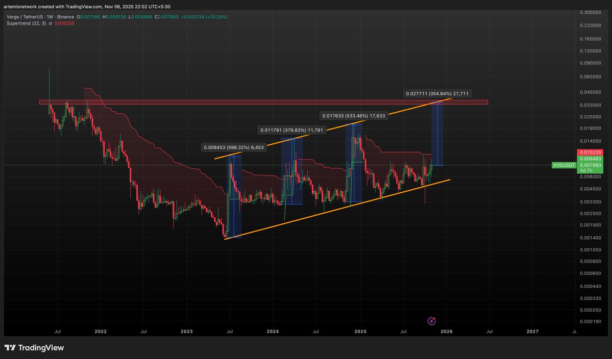 holdersignals's tweet image. $XVG - I will leave it here 

Direct ATH I am targeting