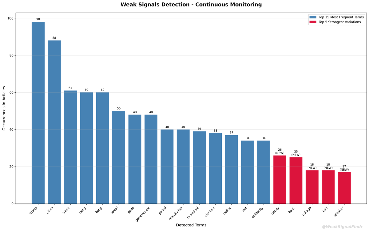 WeakSignalFindr's tweet image. 🔍 WeakSignalFinder Analysis
📊 391 articles (12h)

🔵 Top words:
1. trump (98)
2. china (88)
3. trade (61)
4. hong (60)
5. kong (60)

🔴 Rising:
1. pelosi (NEW)
2. trade (+39)
3. nancy (NEW)

#WeakSignals #OSINT #Analysis