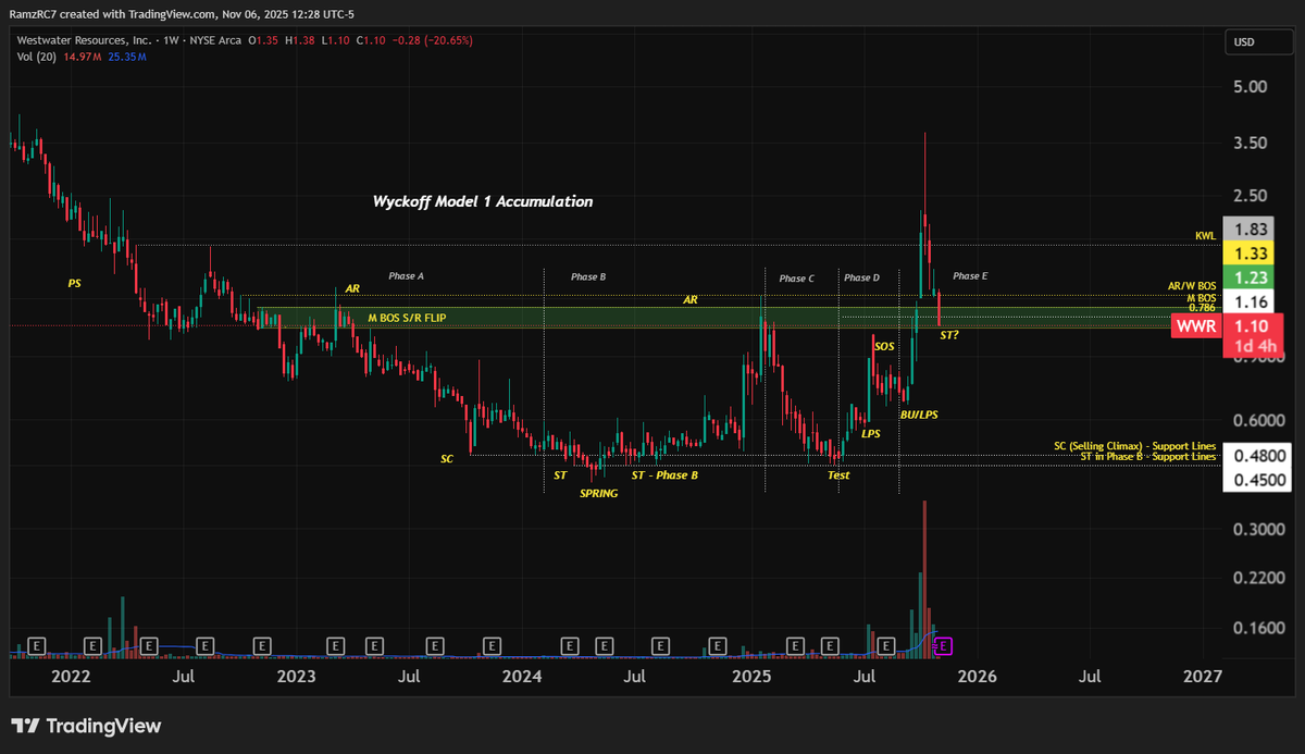 $WWR 

Looking forward, I think it's a good idea to focus on Energy and Critical Minerals. With the evolution of EV's &amp; Robotics, as well as the extreme energy dependency of planned AI Data Centers, these industries stand to benefit from investment in building energy