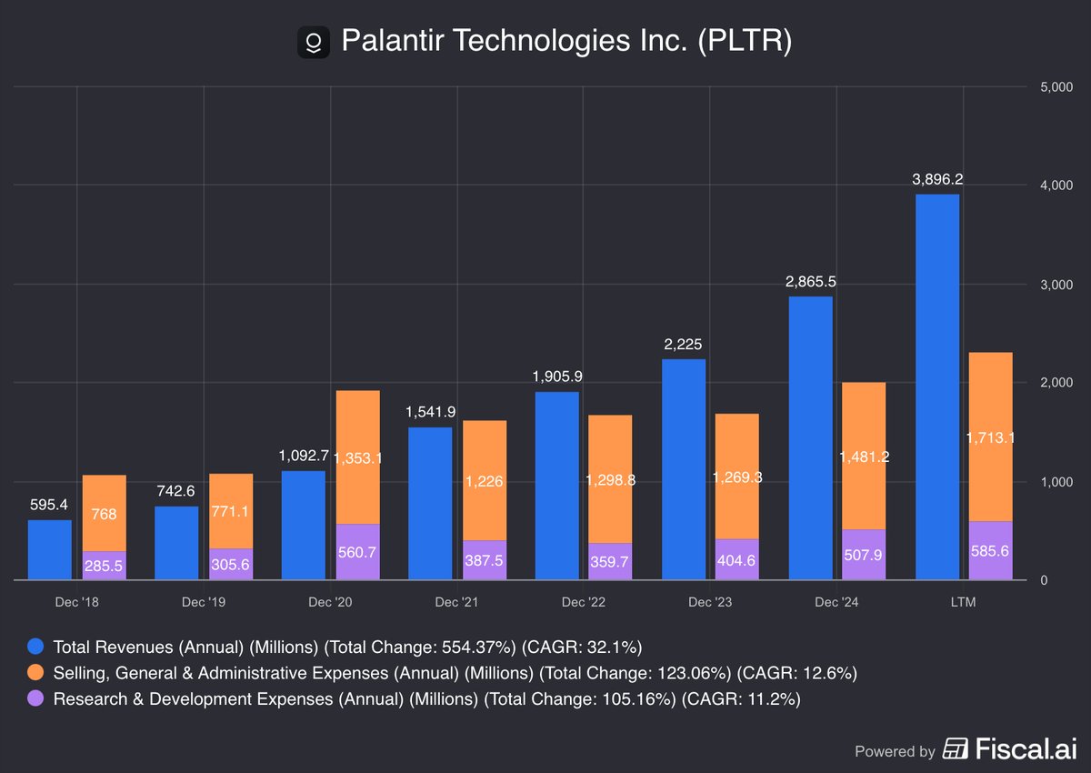 TheRayMyers's tweet image. $PLTR valuation is INSANE, but so is the EXECUTION

📈 Revenue is up 7x
📉 Opex has only doubled

Impressive!