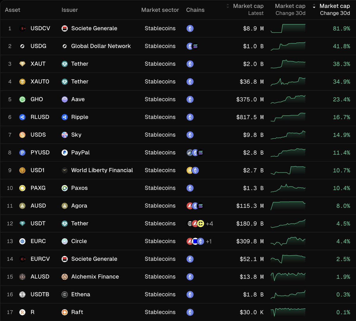 Fastest growing stablecoins, based on 30d growth (%) in market cap. One key  takeaway: The stablecoin market attracts both TradFi & crypto-native teams;  many of them building on @ethereum.