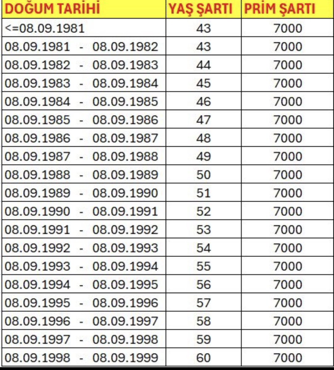 Çalışma hayatında yaşanan tüm mağduriyetleri “ SGK GİRİŞ TARİHİNİ “ emekllilik hakkına erişimde yok ederek çözebilirsiniz… SGK giriş tarihinin emekle,alın teriyle ve ödenen primlerle en ufak ilişkisi yokken, neden emekli olurken kaderimi belirliyor ? EYT adaletsizliğine son