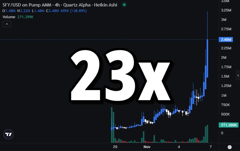 Josephalfax's tweet photo. $SFY just did 23x from our first signal

from 136k to 3.2m

$100 invested is now worth over $2319

get the calls here @quartzalphax https://t.co/x8hQNxHYAi