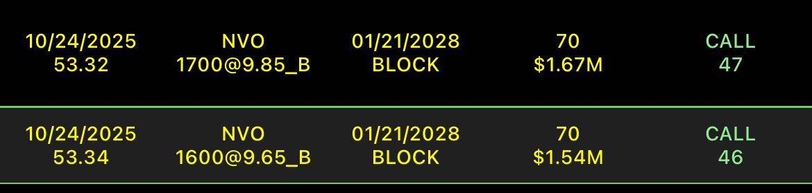 TradableAstro's tweet image. If you are a leaps person you buy $NVO 2028 leaps here

Nice and cheap for very good risk to reward
