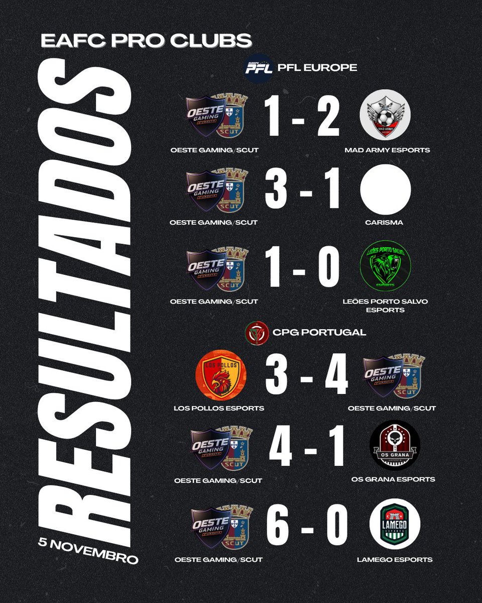 🧾Resultados Pro Clubs
📅 5 de novembro

🏆Born to play. Built to win.