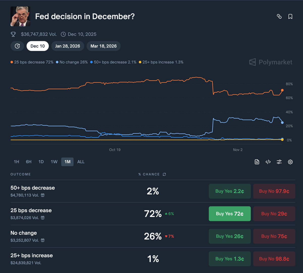 I don’t think people are talking about this enough. I’m not pretending to be a macro expert, but from what I can gather, the probability of the Fed *NOT* cutting in Dec is basically zero. It just won’t get priced or discussed properly until the government shutdown overhang