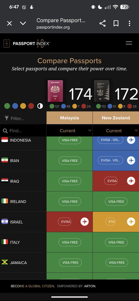 Did anyone bothered to scrutinise the list? eVisa for Israel? Nah that's incorrect mate