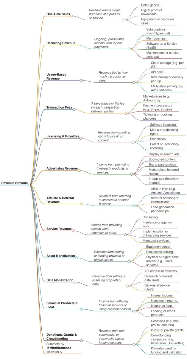 MindBranches's tweet image. what’s your favorite revenue stream?
