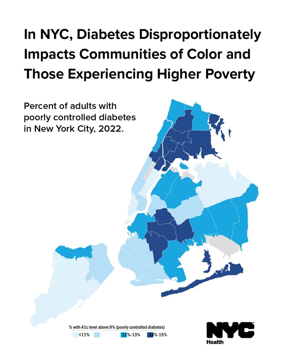 November is #DiabetesMonth. About 800,000 adults in NYC are living with diabetes. 

Our report found substantial inequities in diabetes rates and blood sugar management across racial and ethnic groups and by poverty level: on.nyc.gov/3WGL5xE