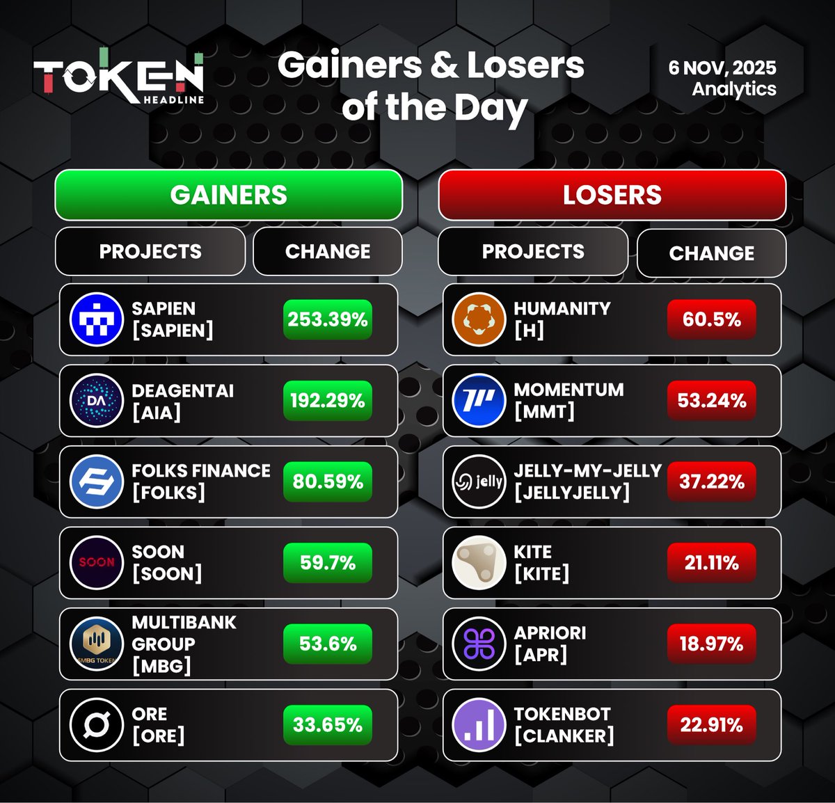 📈 Gainers &amp; Losers of the Day – 6 Nov, 2025 📈

🟢 Gainers:

$SAPIEN +253.39%
$AIA +192.29%
$FOLKS +80.59%
$SOON +59.7%
$MBG +53.6%
$ORE +33.65%

🔴 Losers:

$H -60.5%
$MMT -53.24%
$JELLYJELLY -37.22%
$KITE -21.11%
$CLANKER -22.91%
$APR -18.97%

#CryptoNews