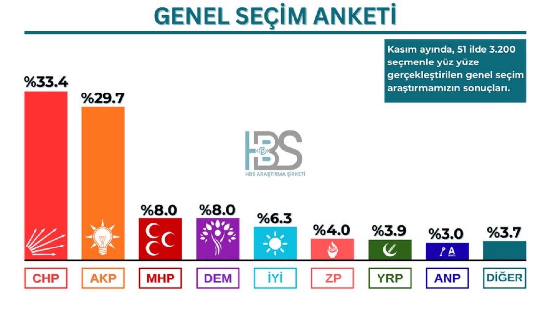 HBS Araştırma’nın Kasım ayı anket sonuçları:

• CHP %33.4
• AKP %29.7
• MHP/DEM %8.0
• İYİ Parti %6,3
• Zafer %4
• YRP %3,9
• Anahtar %3