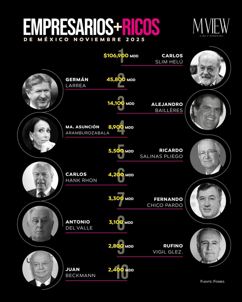MVIEW_MX's tweet image. Con fortunas estimadas en miles de millones de dólares, ellos son los 10 empresarios más ricos de México.

#MVIEW #empresarios #CarlosSlim