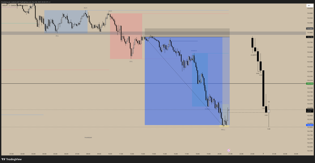 dowletmerw's tweet photo. USDJPY done ✅
R:R   10 https://t.co/3sA4Ho5bno