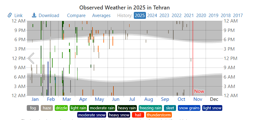 The macro problems of mismanagement and over-consumption are why Iran faces a general water crisis, but this current crunch has a very important climate element.

There has been basically no rainfall in the central Iranian plateau for six months.