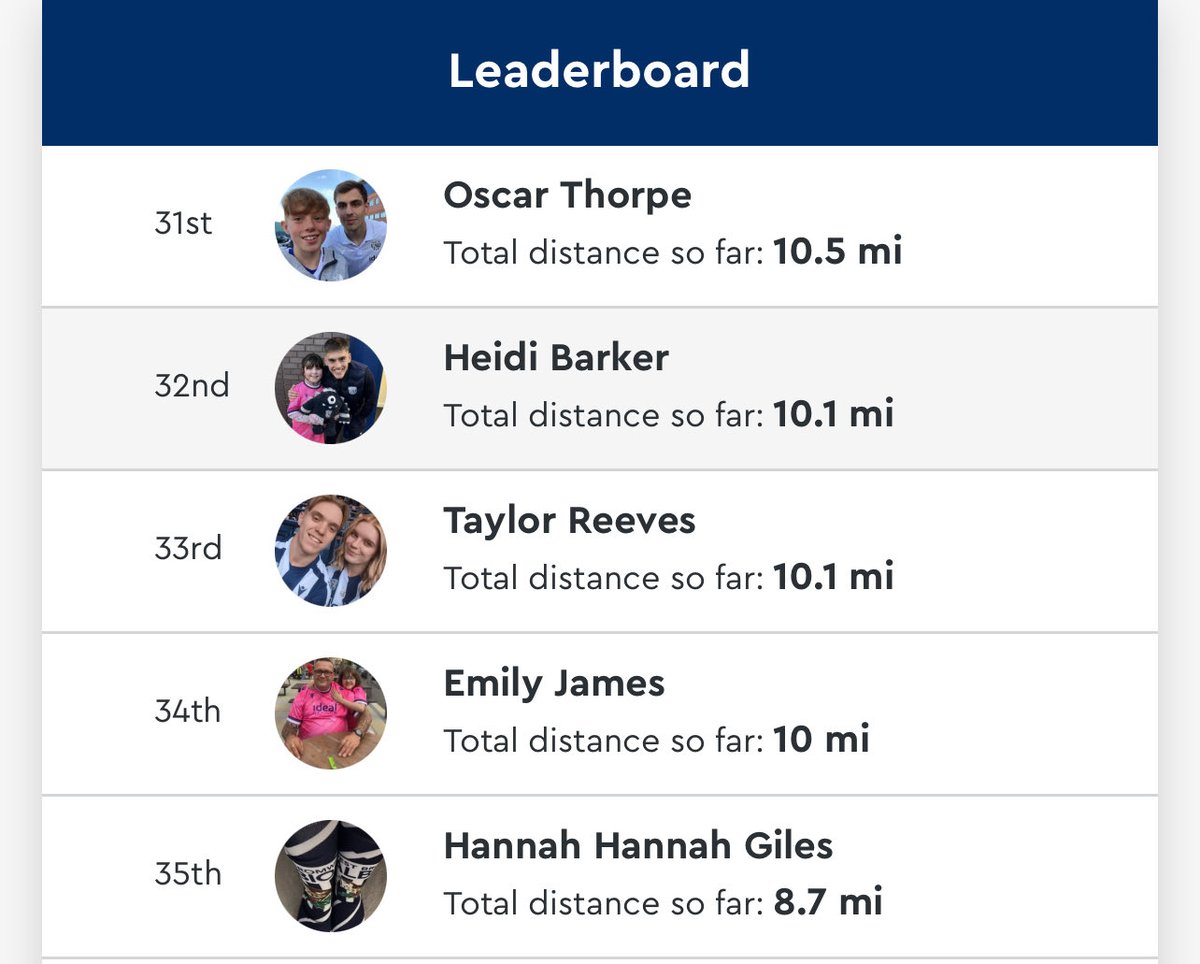 Up to 32nd now for distance travelled on her latest fundraising challenge! 

Link below 

albionfoundation.enthuse.com/pf/heidi-barker #WBA